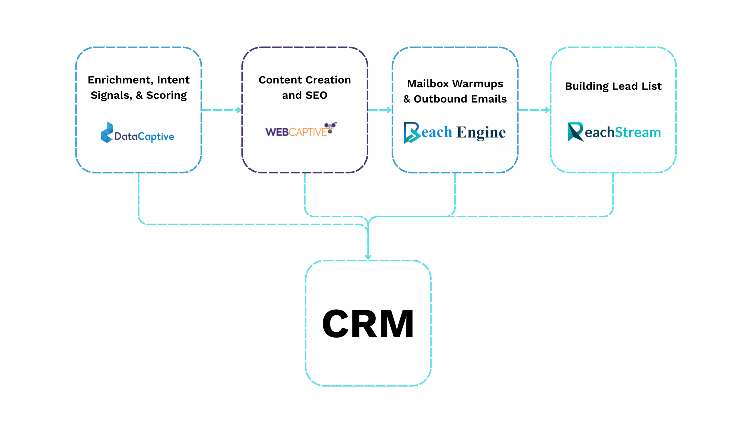 Allbound marketing tech stack